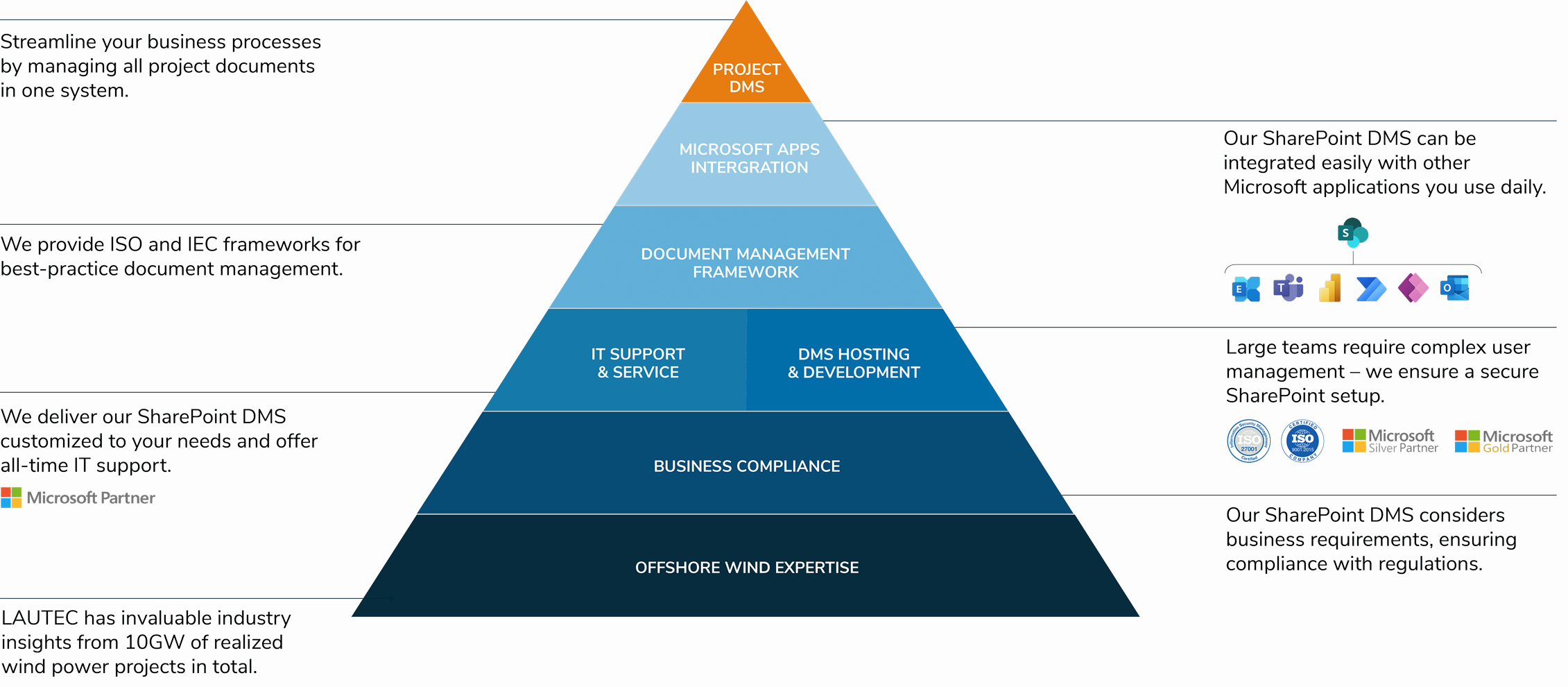 Our Sharepoint Based Document Management System